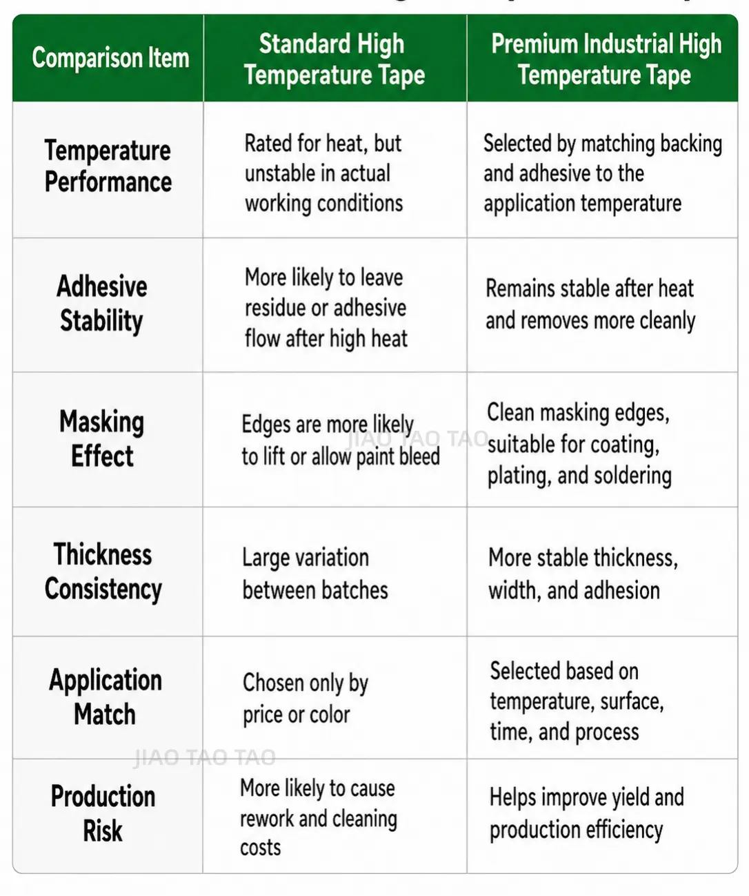 High-temperature tape comparison for heat resistance and clean removal performance
